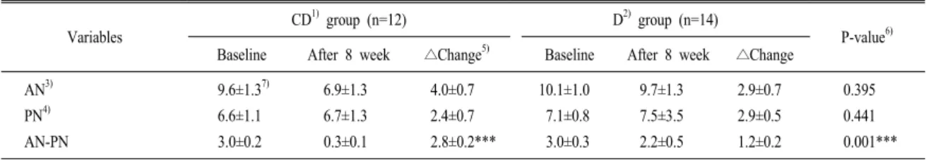 Table  2.  Comparison  of  the  actual  consumption  number  and  the  perceived  consumption  number  of  cherry  tomatoes  between  CD  group and D group.
