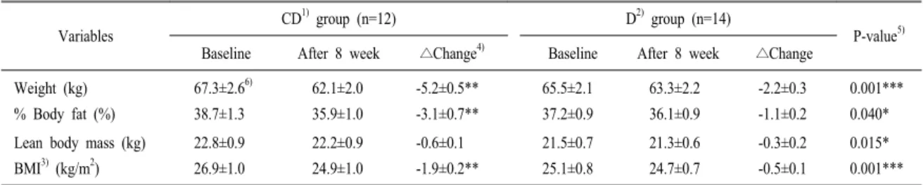 Table 4. Changes of body composition after the 8-week weight control program.