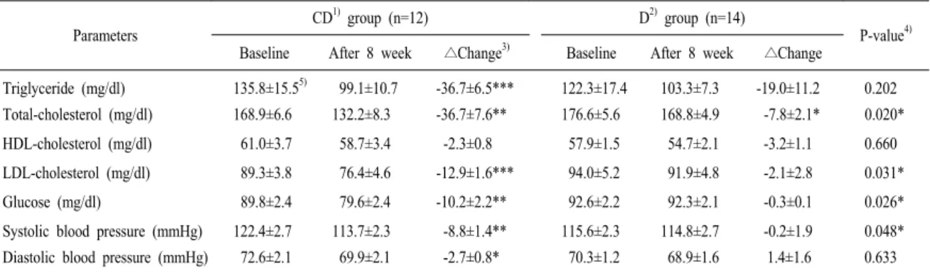 Table 5. Changes of blood pressure and serum lipids after the 8-week weight control program