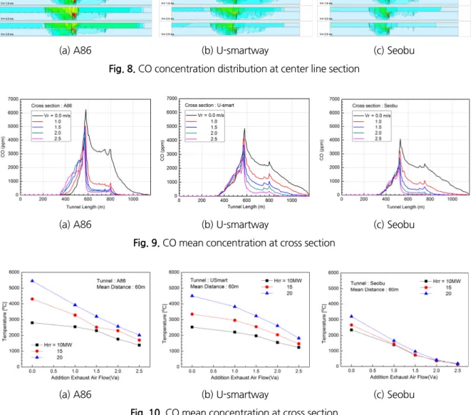 Fig. 8. CO concentration distribution at center line section