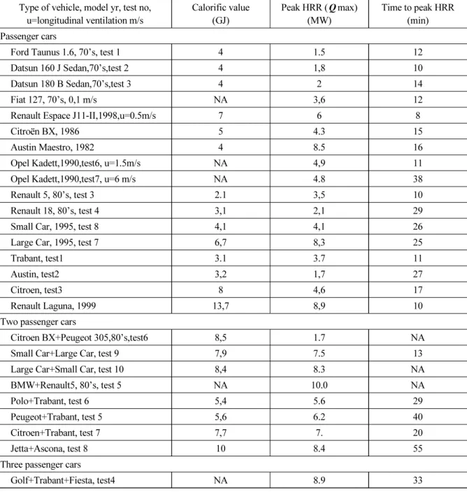 Table 1. Heat release rate (Ingason, 2006) Type of vehicle, model yr, test no,