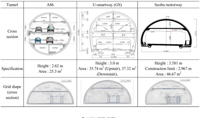 Table 2. Small tunnel cross section outline (Ingason, 2016)
