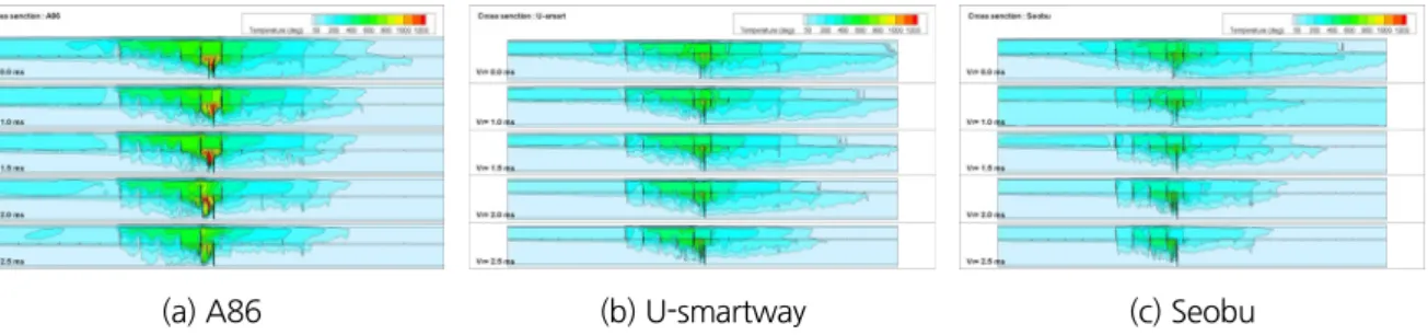 Fig. 3. Temperature distribution at center line section in small tunnels