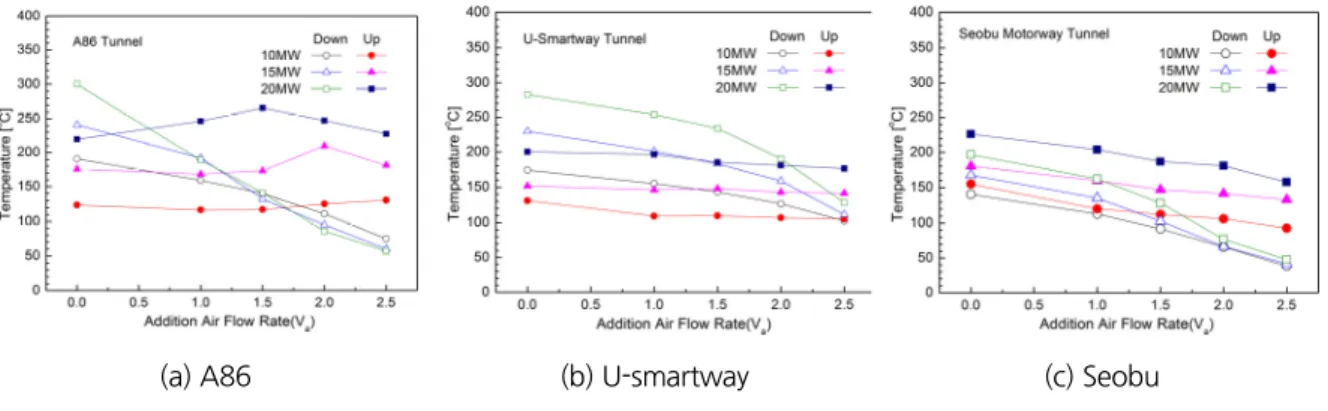 Fig. 6. Temperature comparison of 30 m section from fire point