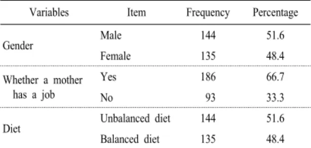 Table 1. General characteristics of subjects (N=279).