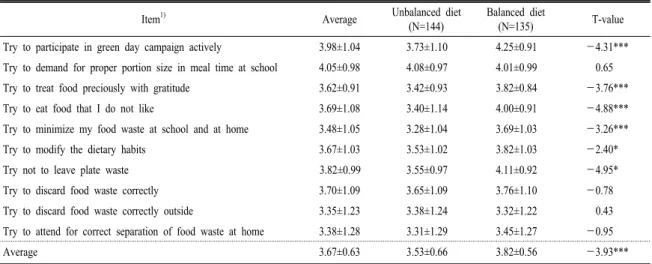 Table 3. Attitude towards food waste reduction by elementary school students in Gyeongnam area (N=279).