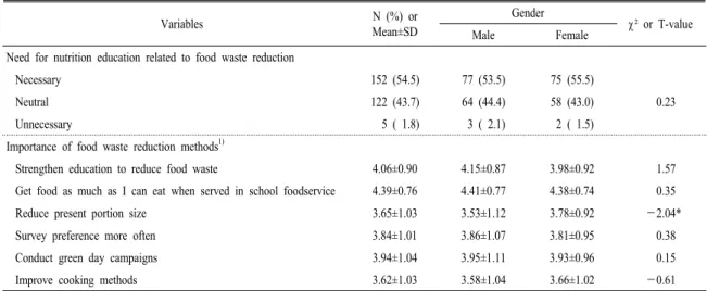Table 5. Need for nutrition education related to food waste and importance on method for food waste reduction (N=279).