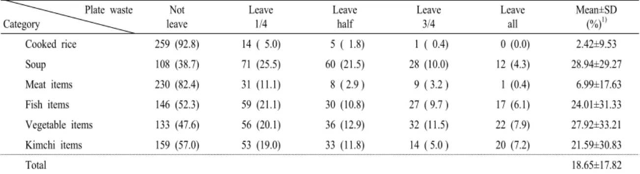 Table 6. Plate waste of elementary school foodservice.   N (%) Plate waste Category Not  leave Leave 1/4  Leave half Leave 3/4 Leave all Mean±SD(%)1) Cooked rice 259 (92.8) 14 ( 5.0)  5 ( 1.8)  1 ( 0.4)  0 (0.0) 2.42±9.53 Soup 108 (38.7) 71 (25.5) 60 (21.5