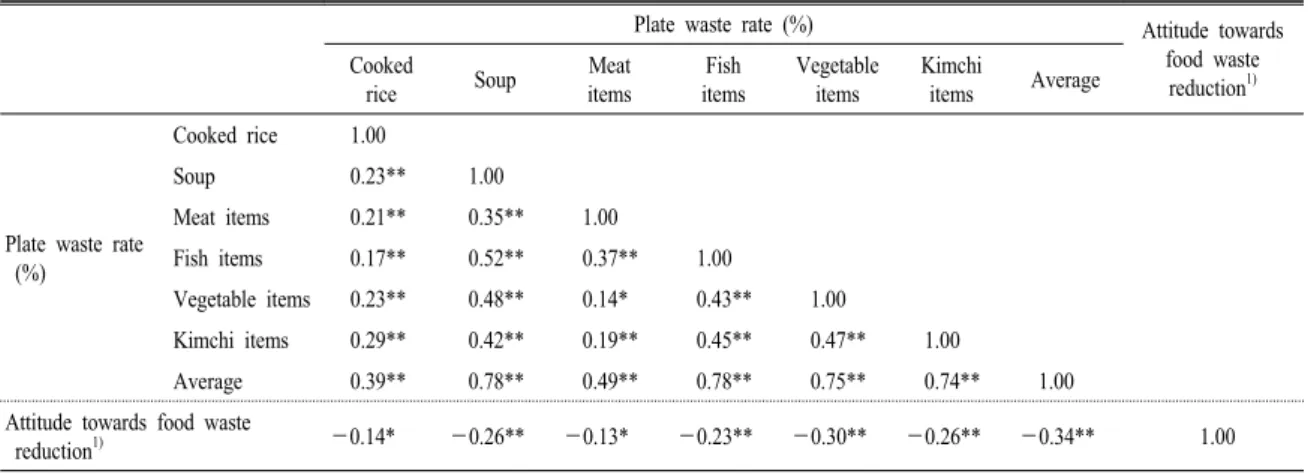 Table 8. Correlation analysis of plate waste rate and attitude towards food waste reduction.