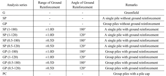 Table 1. Summary of numerical analyses Analysis series Range of Ground 