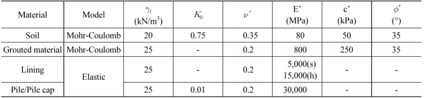 Table 2. Material parameters assumed in the numerical modelling