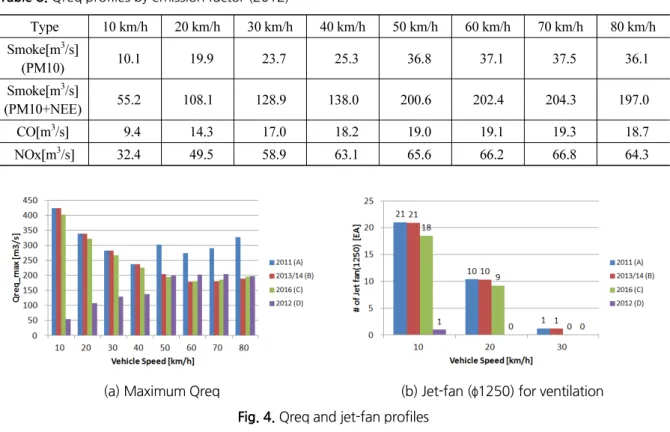 Fig. 4 는 현행 기준(2011)대비 각 Case 별 최대 소요환기량(Qreq_max)의 변화와 환기용 제트팬(φ1250 기준)  설치대수를 나타내고 있다