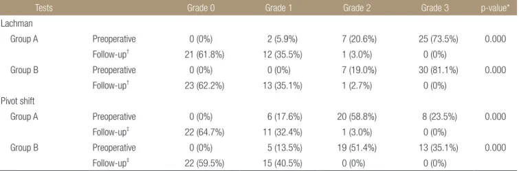 Table 4. Stability according to Lachman Test and Pivot Shift Test