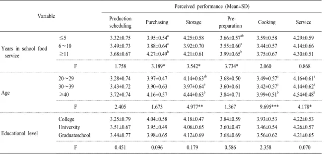 Table 8. Comparison of perceived performance of production management by dietitian's characteristics.