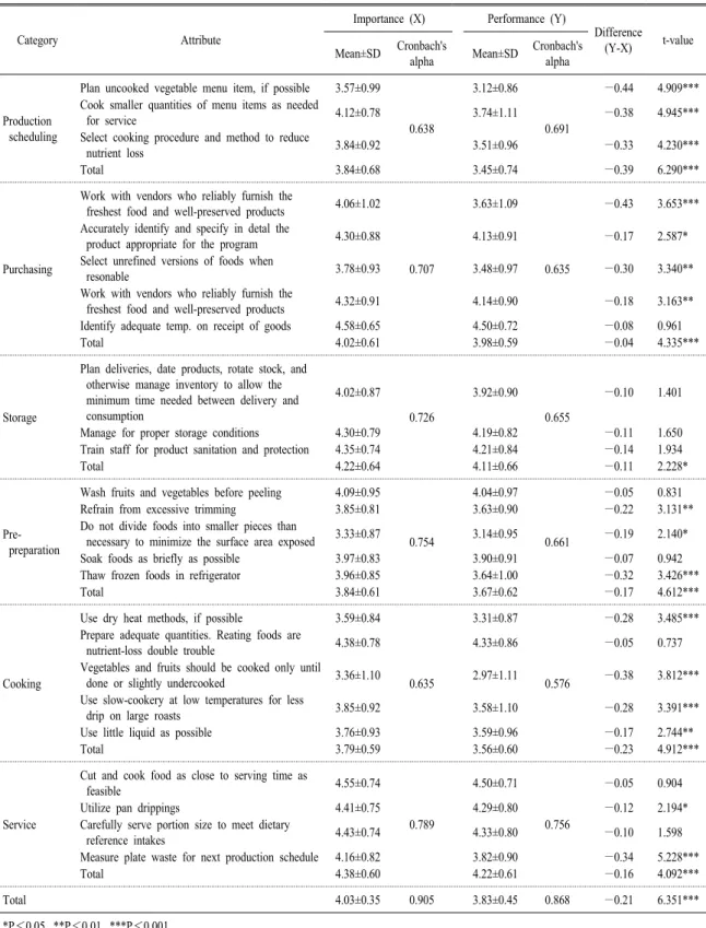 Table 4. The perceived importance and performance on nutrient preservation through production management.