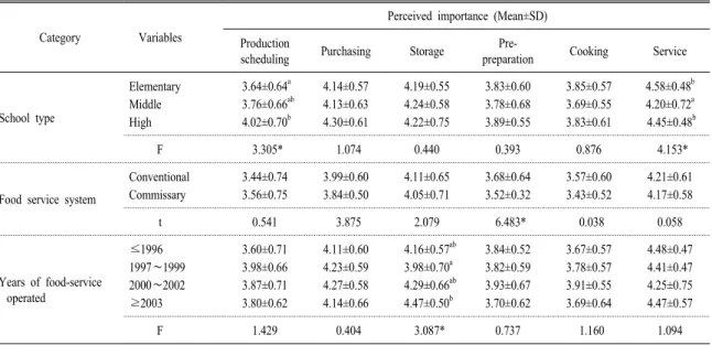Table 5. Comparison of perceived importance of production management by school characteristics.