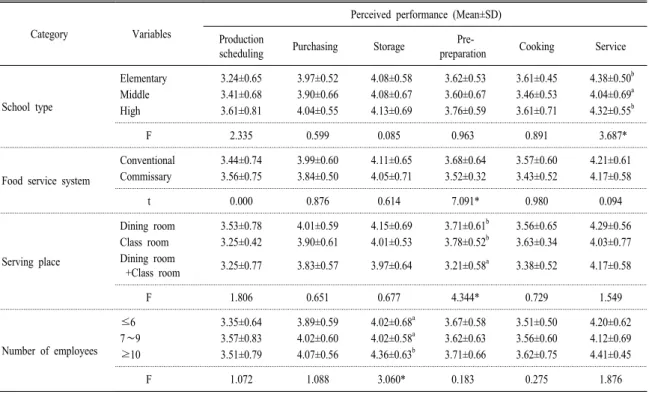 Table 6. Comparison of perceived performance on production management by school characteristics.