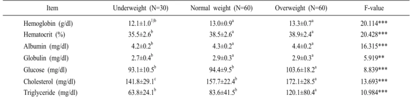 Table 3. Biochemical indices in blood of the subjects.