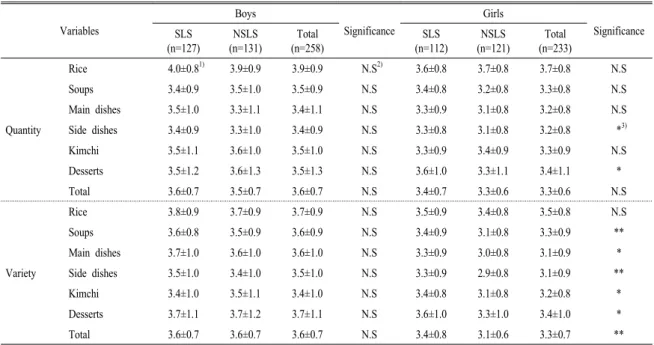Table 5. Subject's satisfaction with quantity and variety of menus served at school.