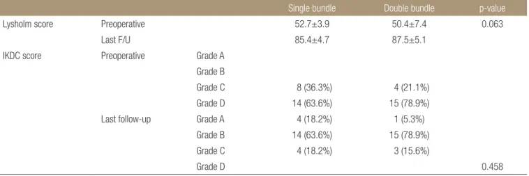 Table 2. Comparison of Knee Rating Scale between Two Groups