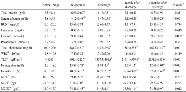 Table 2. The changes of biochemical markers in gastrectomy patients.