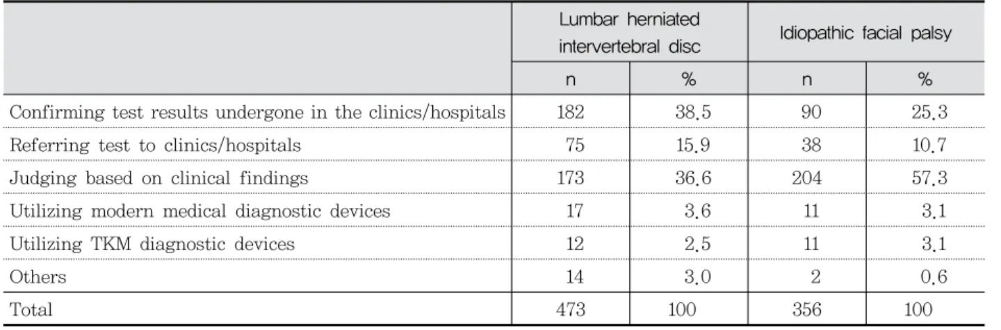 Table  5.  Method  for  Definite  Diagnosis  in  Lumbar  Herniated  Intervertebral  Disc  and  Idiopathic  Facial  Palsy  Lumbar  herniated 