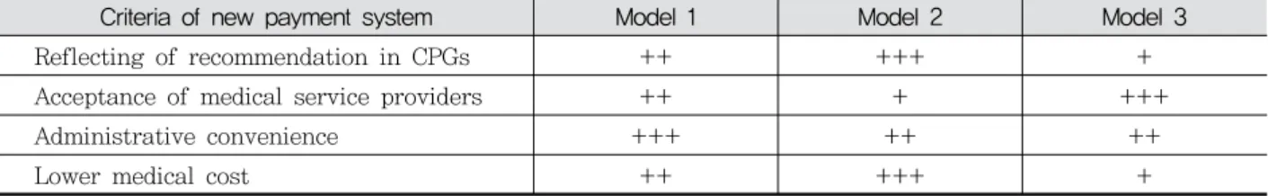 Table  8.  Comparison  of  Each  Payment  Model  by  Criteria