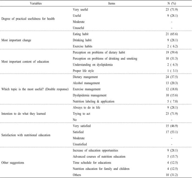 Table 9. Evaluation of nutrition education program by subjects.