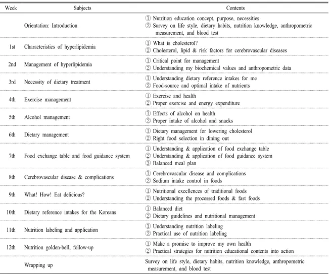 Table 1. The contents of a 12-weeks nutrition intervention program for hyperlipidemic industrial employees.