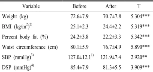 Table 4. Changes of anthropometric and blood pressure data  by education.