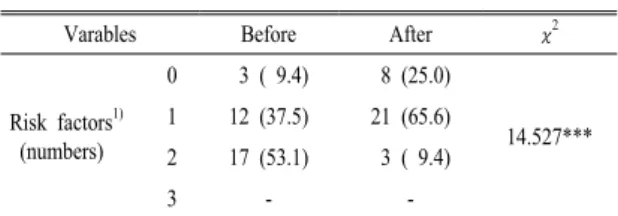 Table  6.  Changes of  serum  lipid profiles and  liver  functional  factors by education.