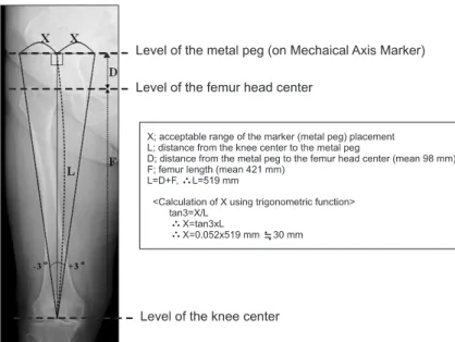 Figure 5. Acceptable range of error in Mechanical Axis Marker  placement.