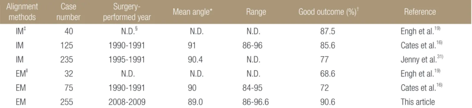 Table 2. Reference Review for Accuracy of Frontal Femoral Angle in accordance with Alignment Methods Alignment 