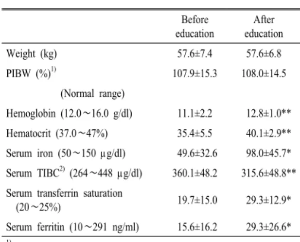 Table  2.  Anthropometric  parameters  and  clinical  indicator  of  subjects.