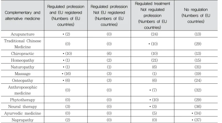 Table  1.  Regulation  of  Complementary  and  Alternative  Medicine  in  EU † Complementary  and  alternative  medicine Regulated  profession and  EU  registered(Numbers  of  EU  countries) Regulated  profession Not  EU  registered(Numbers  of  EU countri