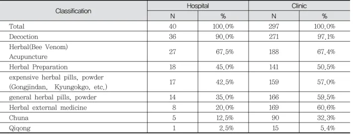 Table  3.  Items  of  Uncovered  Treatments  in  NHI