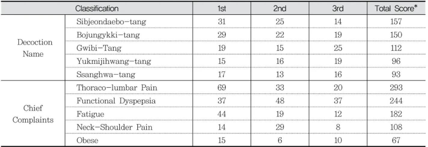 Table  4.  Decoction  Name  and  Chief  Complaints  of  Decoction  Treated  Patients  in  Clinic