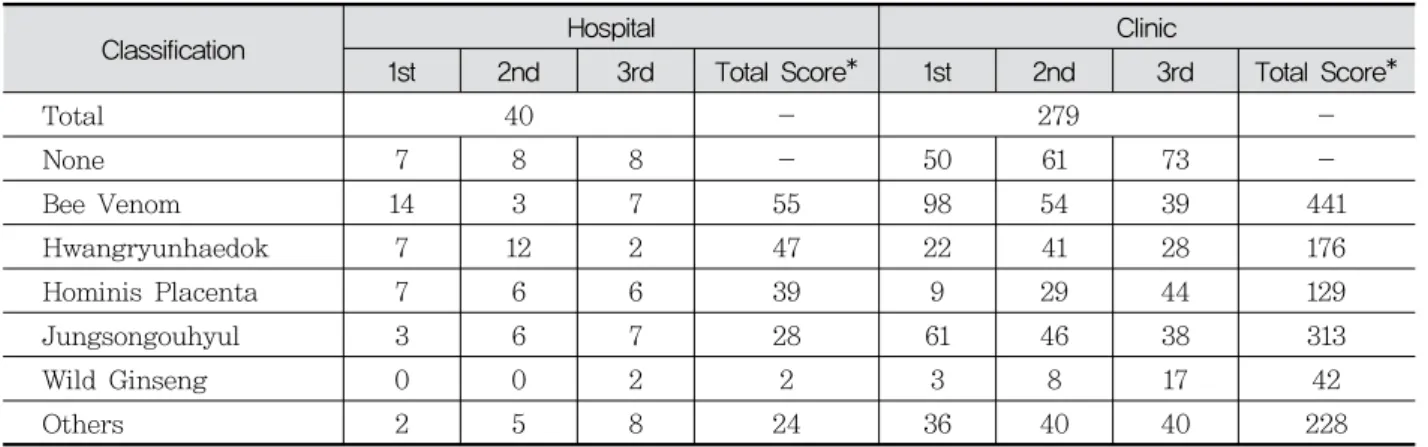 Table  5.  Type  of  Frequently  used  Herbal  Acupuncture