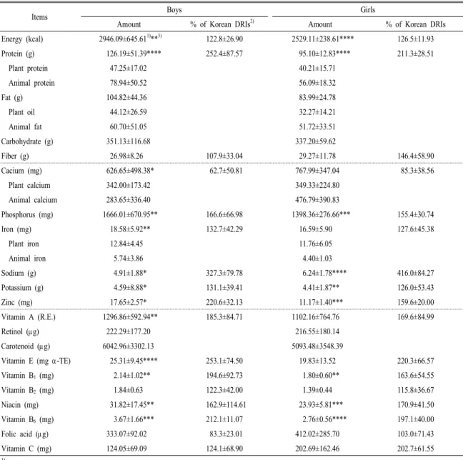 Table 2. Daily nutrient intakes and % KDRI of the subjects.