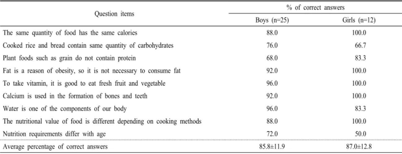 Table 4. Percentage of correct answers of nutritional knowledge of the subjects.