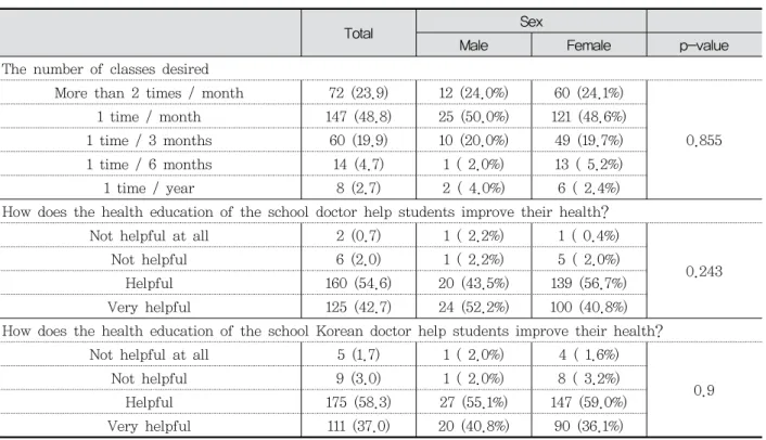 Table  7.  The  number  of  classes  desired,  and  the  degree  to  which  education  by  school  doctor  of  Korean  medicine 