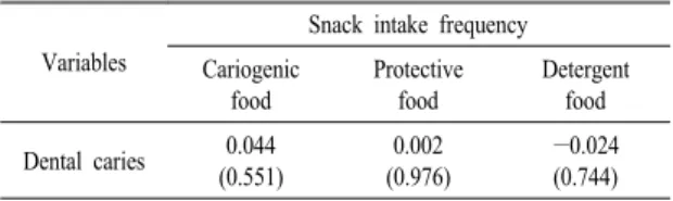 Table  9. Correlation coefficient between a dental caries and  snack intake frequency 1) .