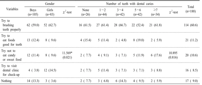Table 2. The number of teeth with dental caries.
