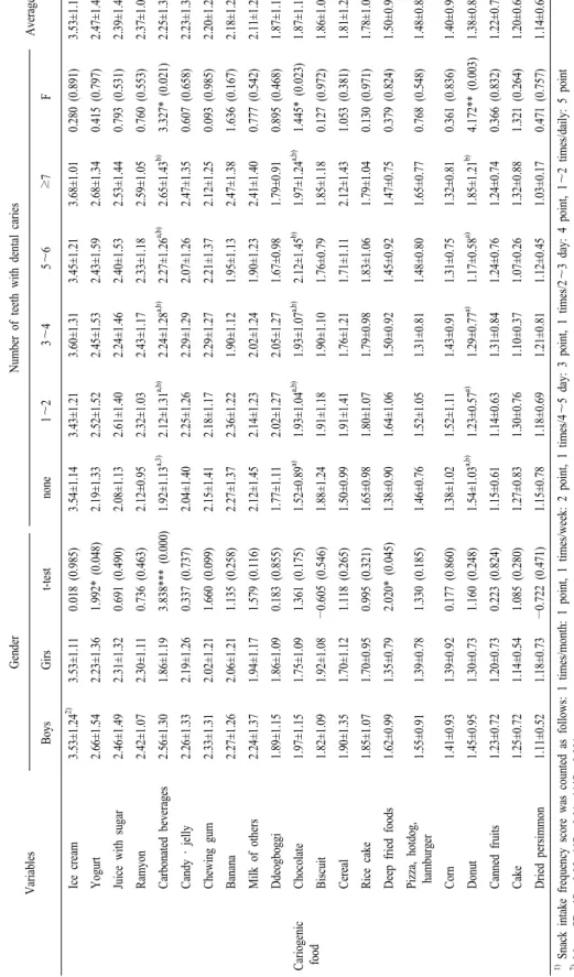 Table 8. Snack intake frequency score1) of participants. VariablesGenderNumber of teeth with dental cariesAverage BoysGirst-testnone1∼23∼45∼6≥7F Cariogenic  food
