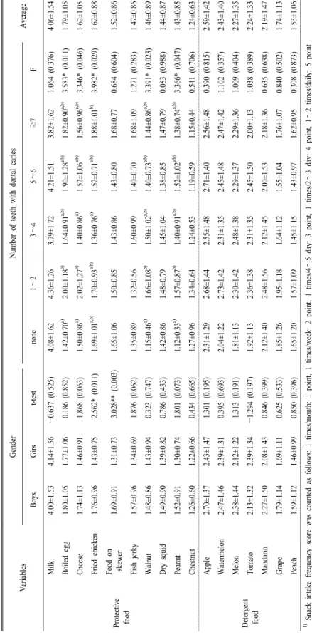 Table 8. Continued. VariablesGenderNumber of teeth with dental cariesAverage BoysGirst-testnone1∼23∼45∼6≥7F Protective  food