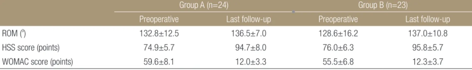 Table 3. Comparison of Mechanical Axis between Undercorrected and  Neutral Corrected Groups