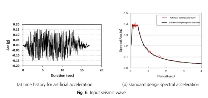 Fig. 7. Peak acceleration