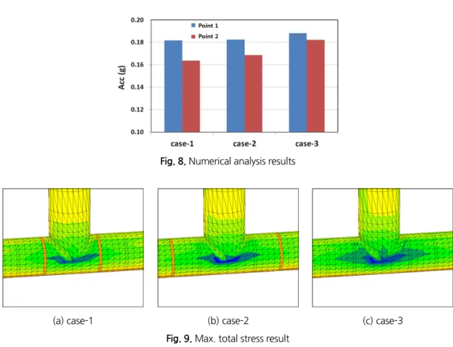 Fig. 8. Numerical analysis results