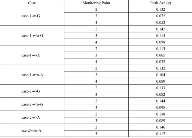 Table 3. Shaking table test results