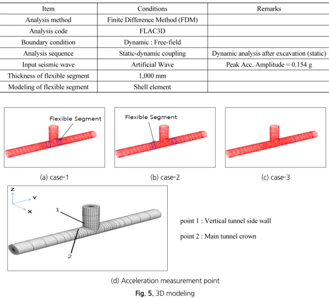Table 4. Numerical analysis conditions
